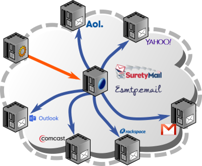 Managed Email Tunnel Diagram