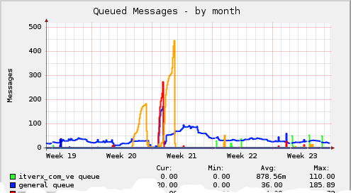 Per ISP monitoring